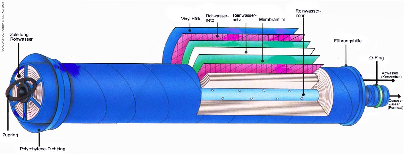 Umkehrosmose-Membrane-Aufbau